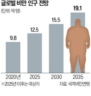 비만치료제 시장 급성장…'마운자로' vs '위고비' 양강구도