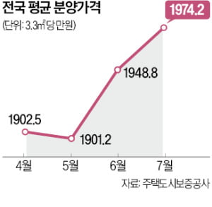 전국 분양가 3.3㎡당 2000만원, 저렴한 미분양 단지 노려볼까