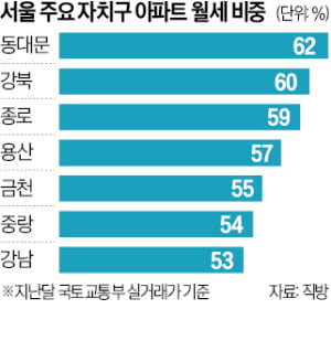 서울 월세화 가속…동대문·강북구 60% 넘어