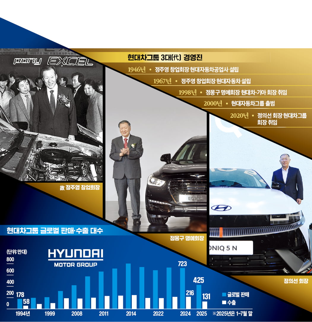 현대차 3代 '정 회장'의 혁신 여정…글로벌 車산업 새 지표 세웠다