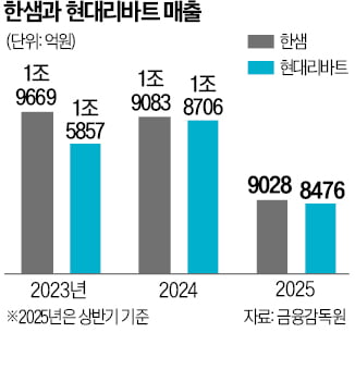 상반기 가구업계 1위 되찾은 한샘…맹추격하는 현대리바트