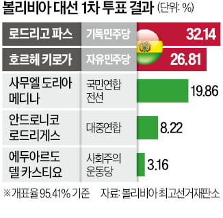 볼리비아 대선, 중도·우파 결선…20년 만에 사회주의 정권 퇴진
