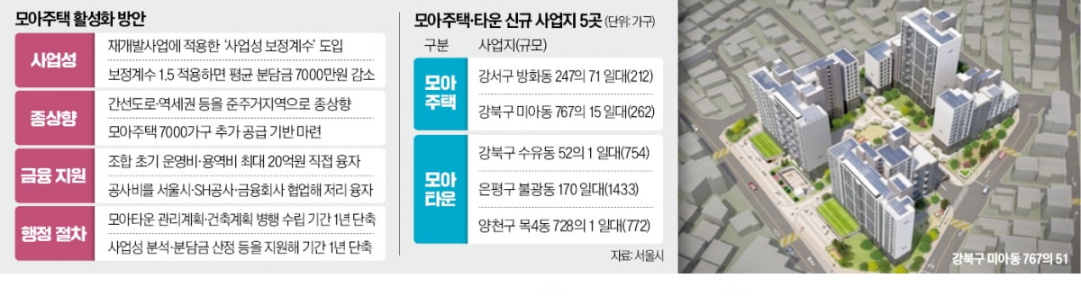 분담금 줄이고 사업기간 단축…모아주택 속도 낸다