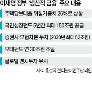 주택담보대출 위험가중치 인상으로 230조원 대출 축소…여당, '생산적 금융' 확대 시동