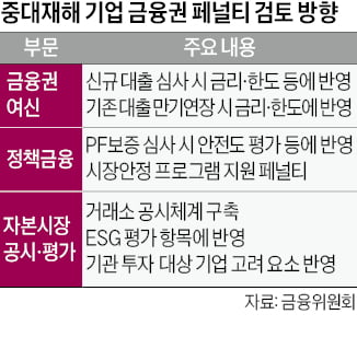 기업 중대재해 리스크…기관들 투자때도 반영