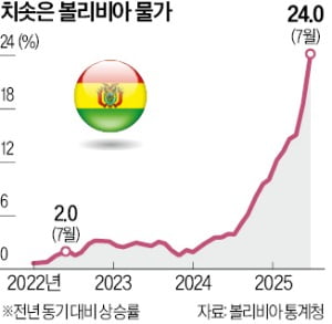 인플레·에너지난에 등돌린 민심…볼리비아 좌파정부 몰락