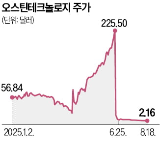 SNS 보고 투자했더니 주가 폭락…나스닥 '中 소형주 주의보'