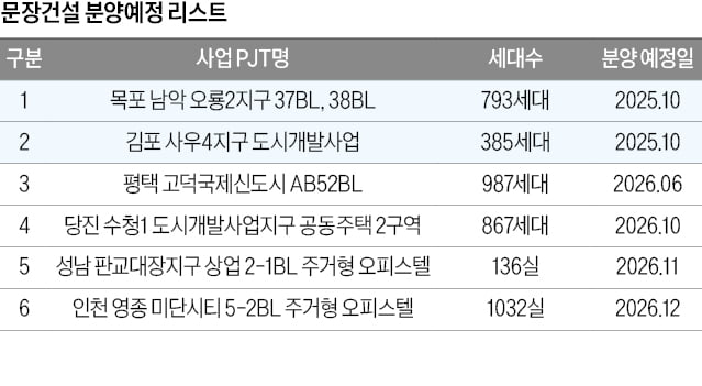 문장건설, 남악신도시 오룡2지구와…김포 사우4지구에서 이뤄낼 결실