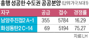 남양주·동탄서 공공분양 '인기'
