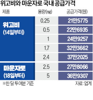 "위고비보다 낫다"…마운자로 처방 받으려 '오픈런'