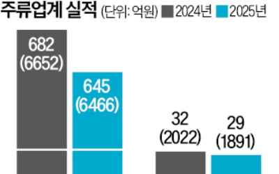 주류업계, 내수 부진에 해외 개척 사활
