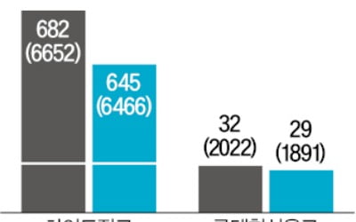 주류업계, 내수 부진에 해외 개척 사활