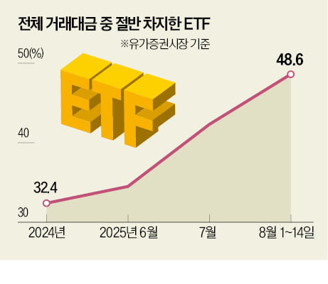 [숫자로 읽는 교육·경제] ETF 투자 열풍…주식 거래 절반 몰려