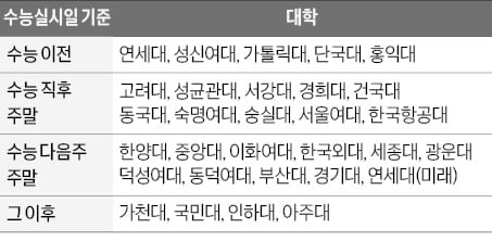 [2026학년도 논술길잡이] 시험 겹치는 곳 많아…일정 확인 후 전략 잘 짜야
