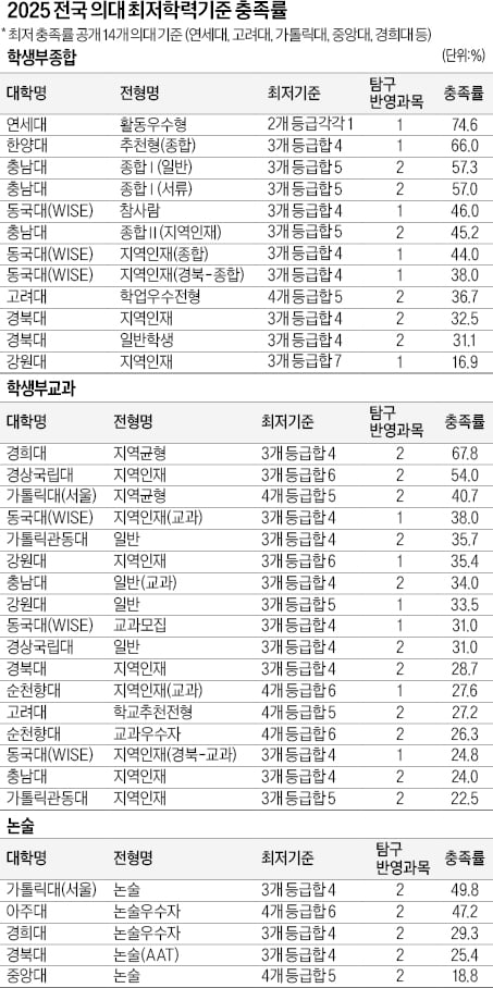 [2026학년도 대입 전략] 올 과탐 1만1000명 ↓ 사탐 1만7000명 ↑ 예상…탐구 과목 간 유불리 문제, 입시 판도 크게 흔들 듯
