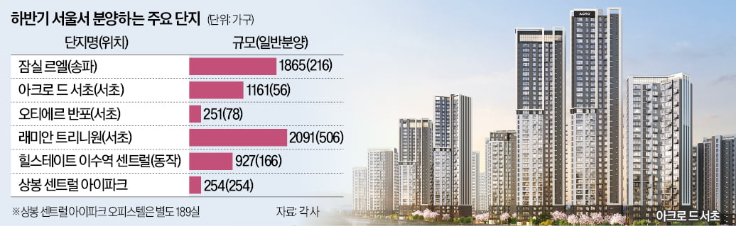 반포·잠실·사당…모처럼 서울 분양 쏟아진다