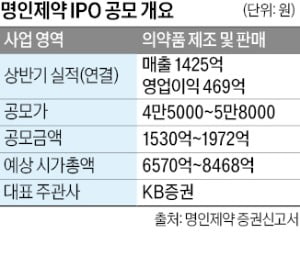 '이가탄' 명인제약, 연내 상장…최대 2000억 조달해 신약 개발