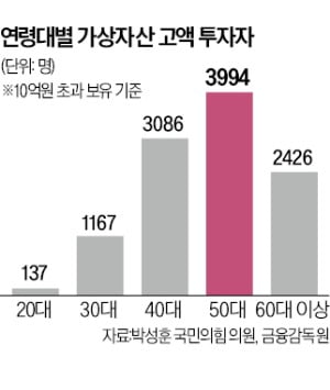 10억 넘게 보유한 국내 '코인 부자' 1만명…세금 한푼도 안낸다