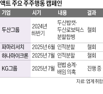 소액주주 위한다더니 세력 편들기…행동주의 플랫폼 '액트' 논란
