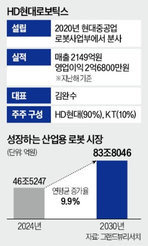HD현대, 2000억 유치…산업용 AI로봇 키운다