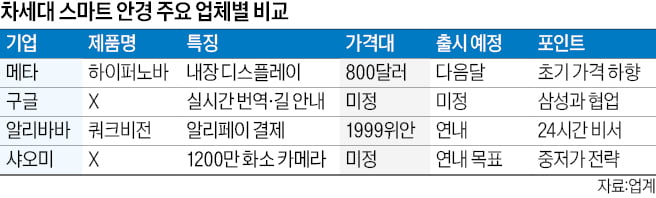 스마트폰 대체할 새 기기…'스마트 안경'을 선점하라
