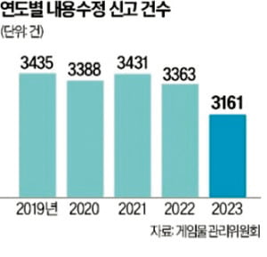 대사 몇 줄 등 '경미한 변경'시 재심의 폐지…게임업계 숨통 트인다