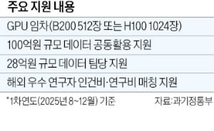 과기정통부, 독자 AI 모델 개발 힘 실어…'글로벌 3대 강국' 이끈다