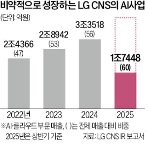 'AX 대장' 노리는 LG CNS, 신병기 내놨다