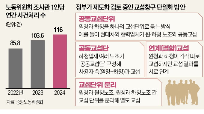 원·하청 노조, 한 교섭 테이블에…"勞勞갈등 불가피"