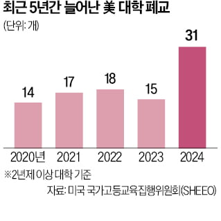 "명문대 아니면 안가요"…美 대학도 '줄도산' 위기