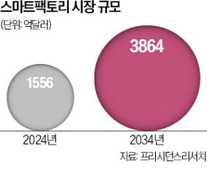 KAIST, 스마트팩토리용 신개념 'AI 훈련법' 개발