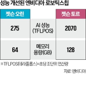 엔비디아, 괴물 성능 '로봇 두뇌' 출시…K반도체 "새 시장 열리나" 들썩