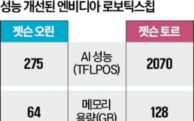 엔비디아, 괴물 성능 '로봇 두뇌' 출시…K반도체 "새 시장 열리나" 들썩