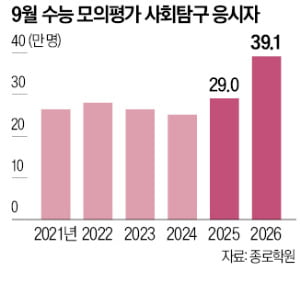 수능 '사탐런' 가속…올 입시 최대 변수 부상
