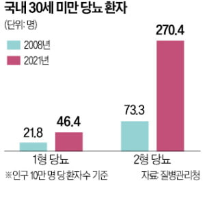비만 늘어나자…젊은 당뇨 환자도 급증