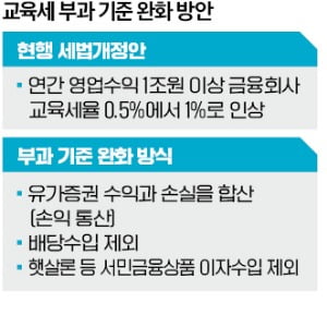 금융권 반발에…정부, 교육세 부과때 유가증권 매매 손실분 빼준다