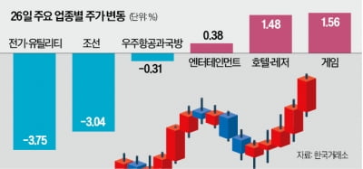 모멘텀 사라진 증시…'단기 호재株'만 들썩