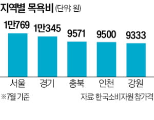 목욕비 상승률, 울산 최고
