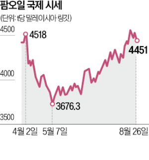 '과자 필수 원료' 팜유, 석달새 20% 올라