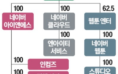 네이버도 노란봉투법 후폭풍 휩싸이나