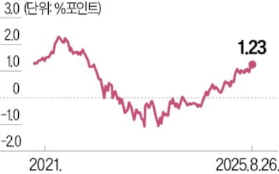 트럼프, Fed 이사회 장악 시도에…美 장단기 금리차 3년만에 최고