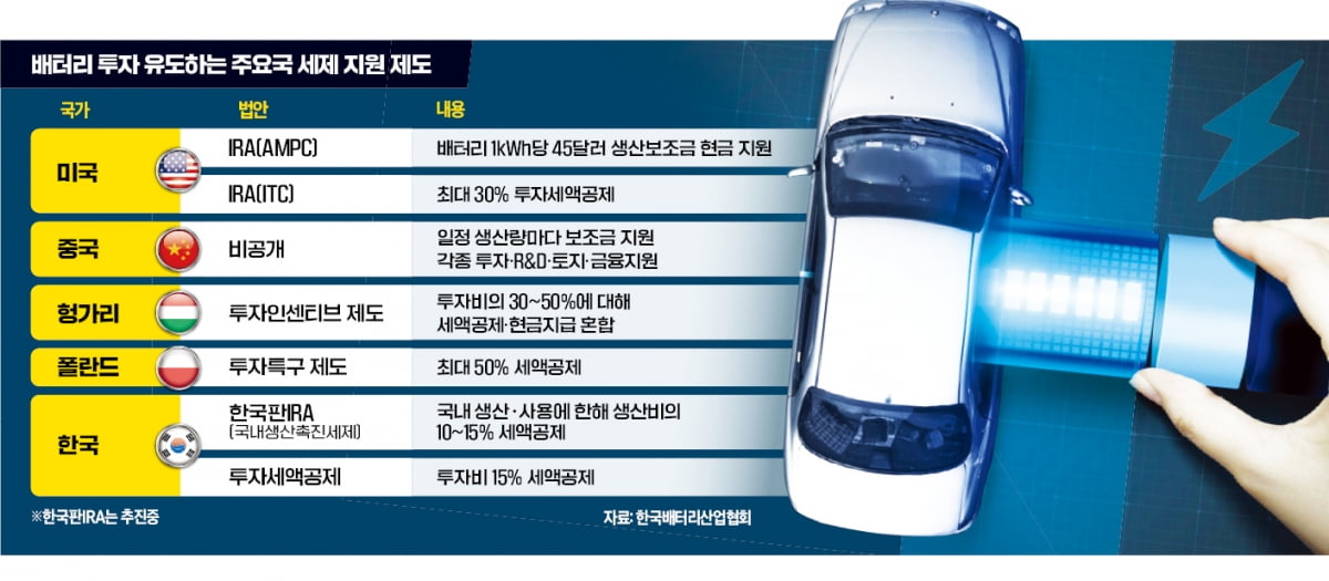 배터리 90% 수출하는데 '내수'만 稅혜택…환급액 고작 0.06%