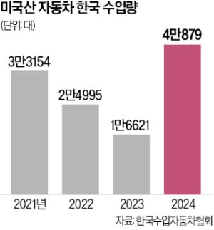 美 안전기준만 통과해도 'OK'…미국산車 수입 문턱 없앤다