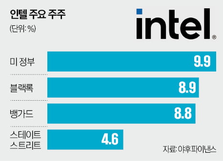[숫자로 읽는 교육·경제] "보조금 대가 달라"는 미국, 인텔 지분 10% 확보