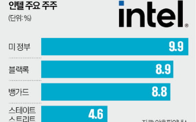 [숫자로 읽는 교육·경제] "보조금 대가 달라"는 미국, 인텔 지분 10% 확보