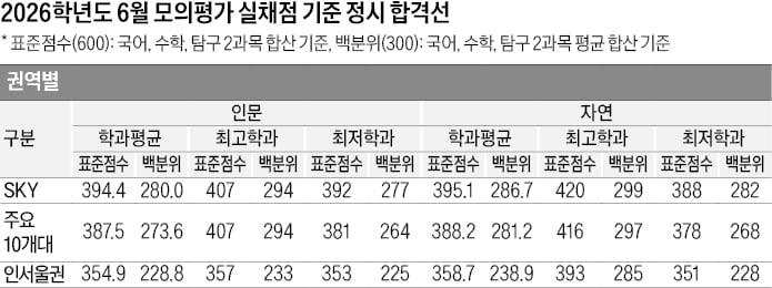 [2026학년도 대입 전략] SKY 인문 407~392점, 자연 420~388점 합격 기대…의대 평균 409.6점, 치대 403.8점, 한의대 396.9점