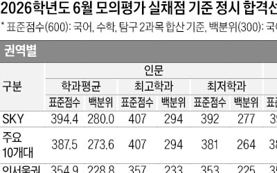  SKY 인문 407~392점, 자연 420~388점 합격 기대…의대 평균 409.6점, 치대 403.8점, 한의대 396.9점