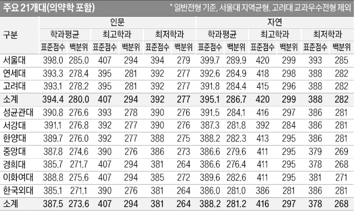 [2026학년도 대입 전략] SKY 인문 407~392점, 자연 420~388점 합격 기대…의대 평균 409.6점, 치대 403.8점, 한의대 396.9점