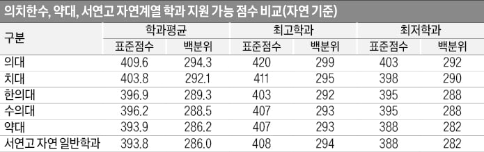 [2026학년도 대입 전략] SKY 인문 407~392점, 자연 420~388점 합격 기대…의대 평균 409.6점, 치대 403.8점, 한의대 396.9점
