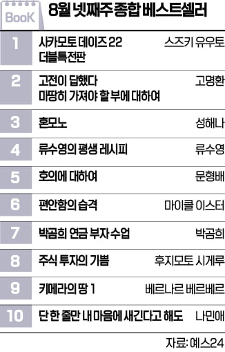 [책마을] 고명환 신작 역주행…문형배 에세이도 5위